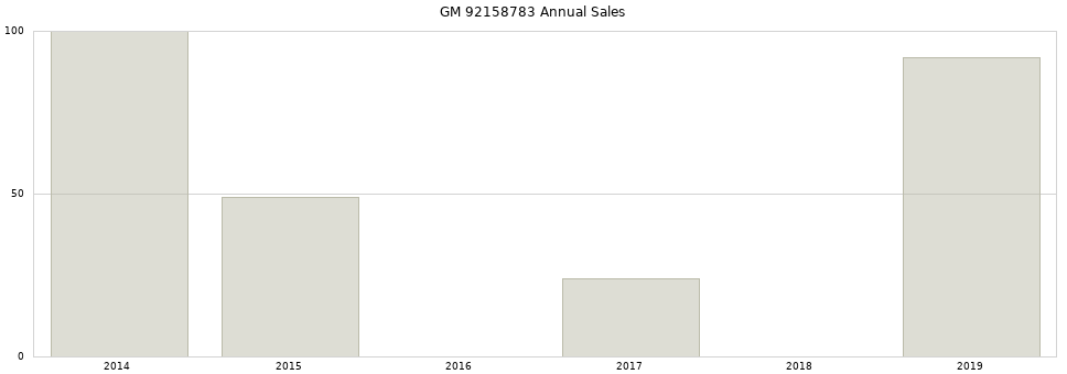 GM 92158783 part annual sales from 2014 to 2020.