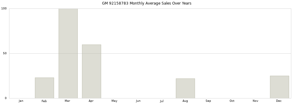 GM 92158783 monthly average sales over years from 2014 to 2020.