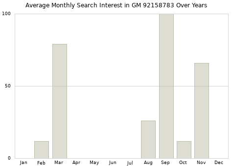 Monthly average search interest in GM 92158783 part over years from 2013 to 2020.