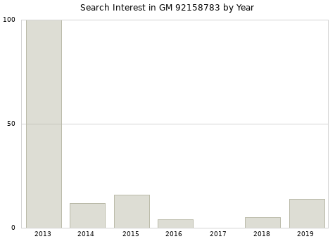 Annual search interest in GM 92158783 part.