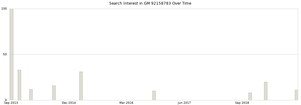 Search interest in GM 92158783 part aggregated by months over time.