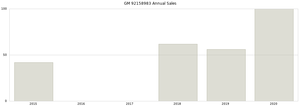 GM 92158983 part annual sales from 2014 to 2020.