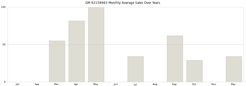 GM 92158983 monthly average sales over years from 2014 to 2020.