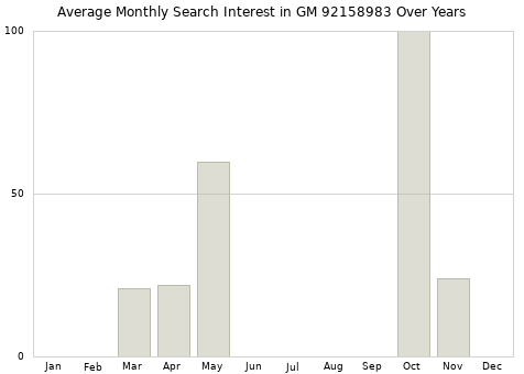 Monthly average search interest in GM 92158983 part over years from 2013 to 2020.