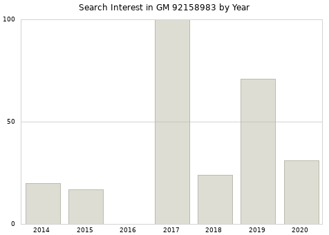 Annual search interest in GM 92158983 part.