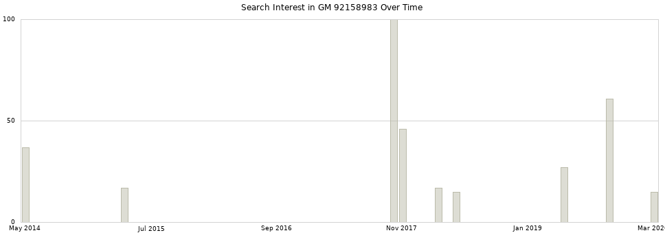 Search interest in GM 92158983 part aggregated by months over time.