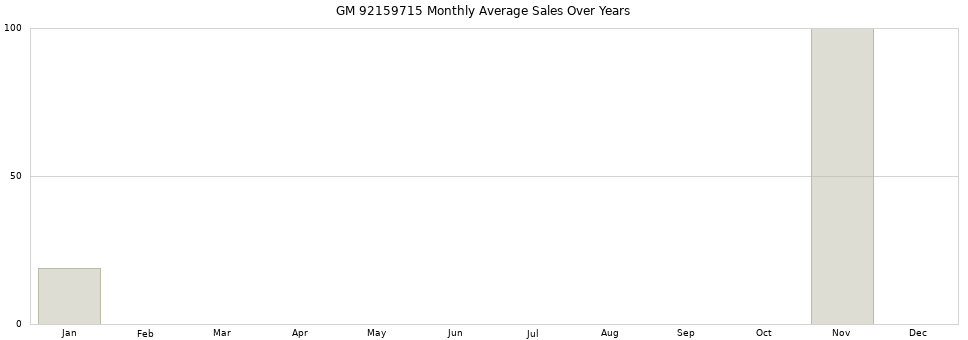 GM 92159715 monthly average sales over years from 2014 to 2020.