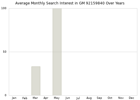 Monthly average search interest in GM 92159840 part over years from 2013 to 2020.