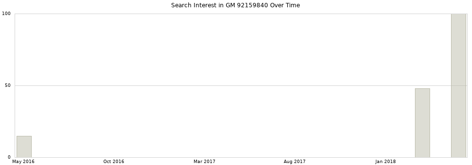 Search interest in GM 92159840 part aggregated by months over time.