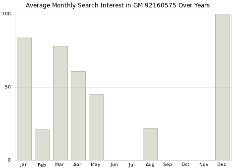 Monthly average search interest in GM 92160575 part over years from 2013 to 2020.