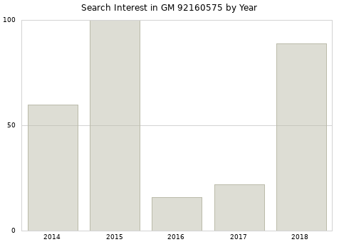 Annual search interest in GM 92160575 part.