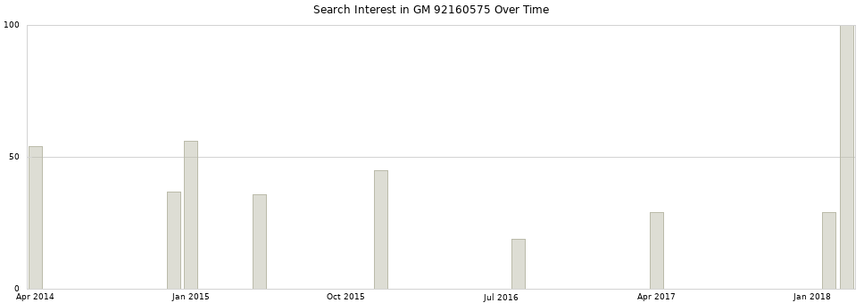 Search interest in GM 92160575 part aggregated by months over time.