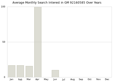 Monthly average search interest in GM 92160585 part over years from 2013 to 2020.