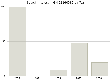 Annual search interest in GM 92160585 part.