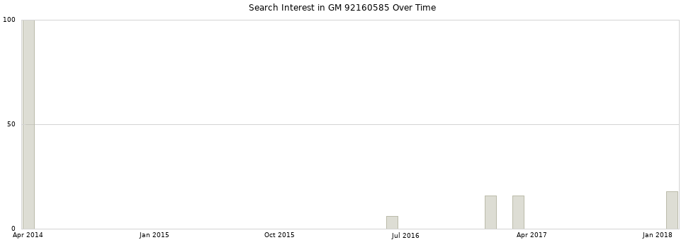 Search interest in GM 92160585 part aggregated by months over time.