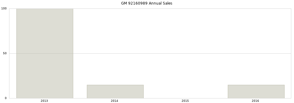 GM 92160989 part annual sales from 2014 to 2020.