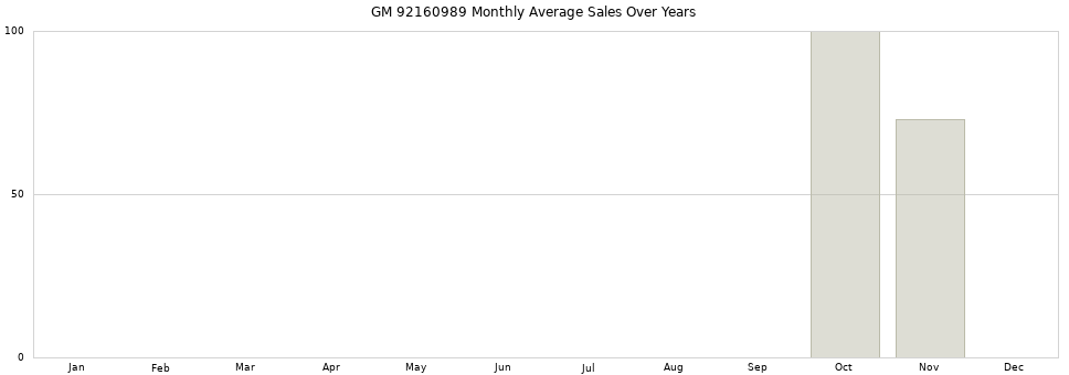 GM 92160989 monthly average sales over years from 2014 to 2020.