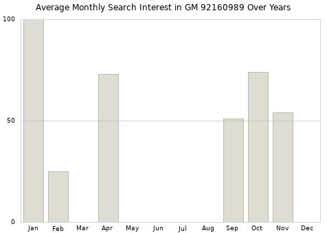 Monthly average search interest in GM 92160989 part over years from 2013 to 2020.