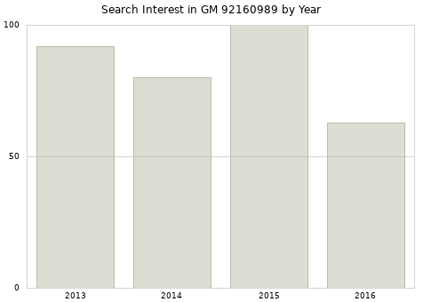 Annual search interest in GM 92160989 part.