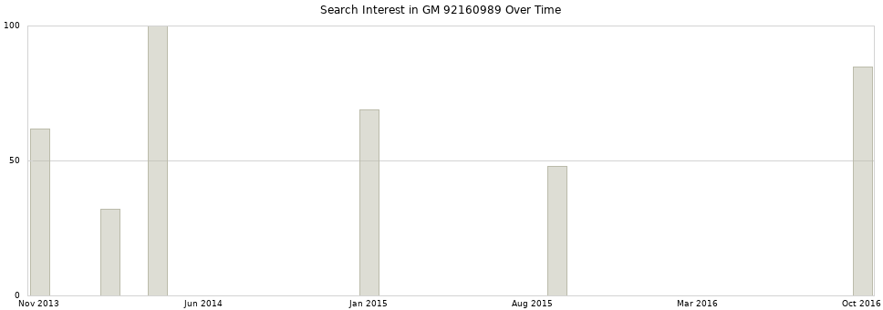 Search interest in GM 92160989 part aggregated by months over time.