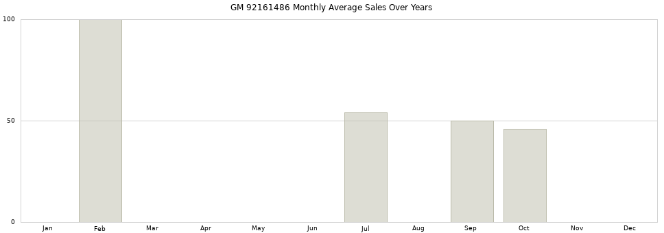 GM 92161486 monthly average sales over years from 2014 to 2020.