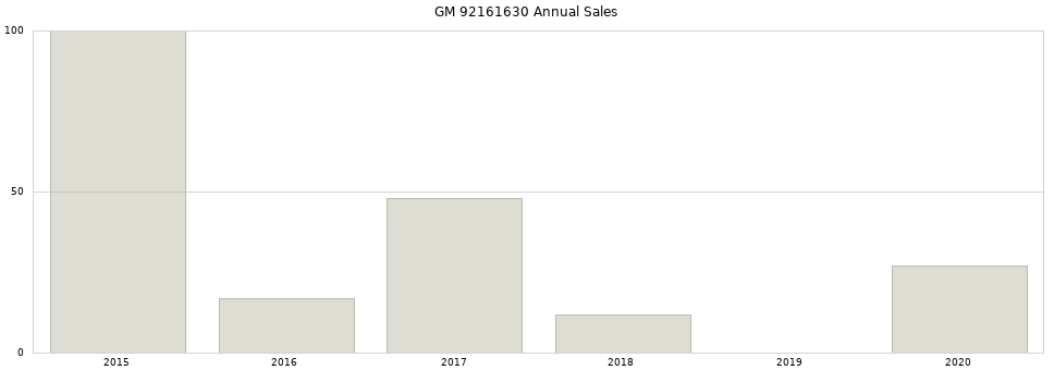 GM 92161630 part annual sales from 2014 to 2020.