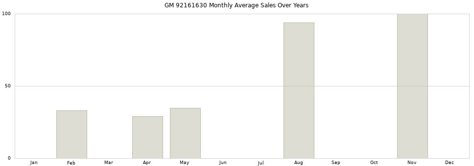 GM 92161630 monthly average sales over years from 2014 to 2020.