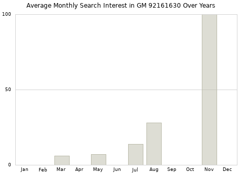Monthly average search interest in GM 92161630 part over years from 2013 to 2020.