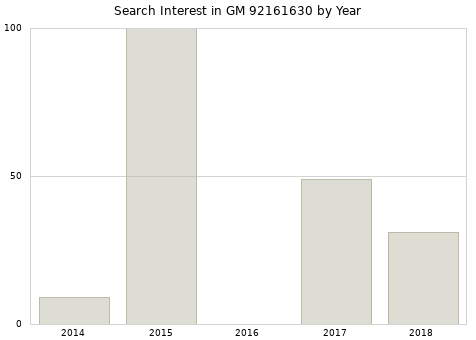 Annual search interest in GM 92161630 part.