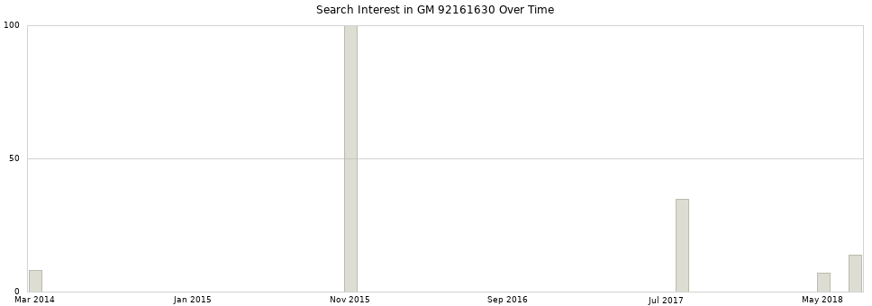 Search interest in GM 92161630 part aggregated by months over time.