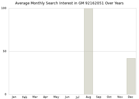 Monthly average search interest in GM 92162051 part over years from 2013 to 2020.