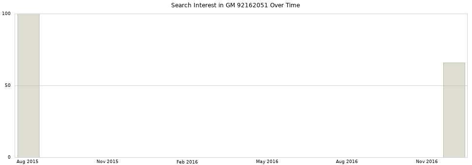 Search interest in GM 92162051 part aggregated by months over time.