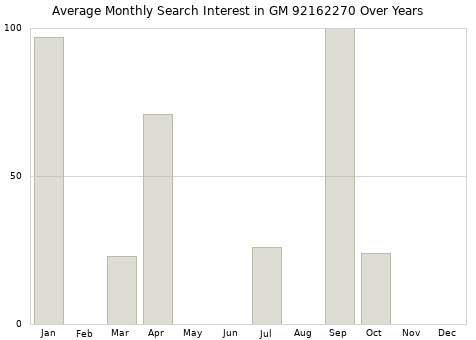 Monthly average search interest in GM 92162270 part over years from 2013 to 2020.