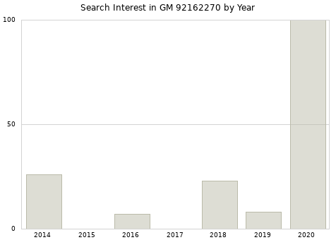 Annual search interest in GM 92162270 part.