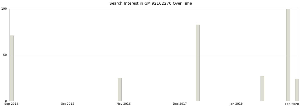 Search interest in GM 92162270 part aggregated by months over time.