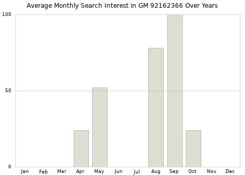 Monthly average search interest in GM 92162366 part over years from 2013 to 2020.