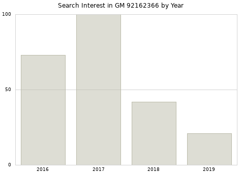 Annual search interest in GM 92162366 part.