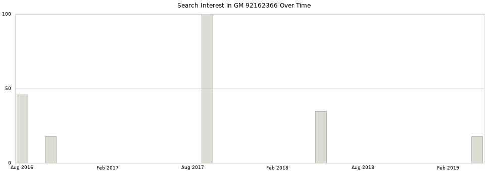 Search interest in GM 92162366 part aggregated by months over time.