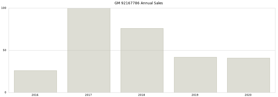 GM 92167786 part annual sales from 2014 to 2020.