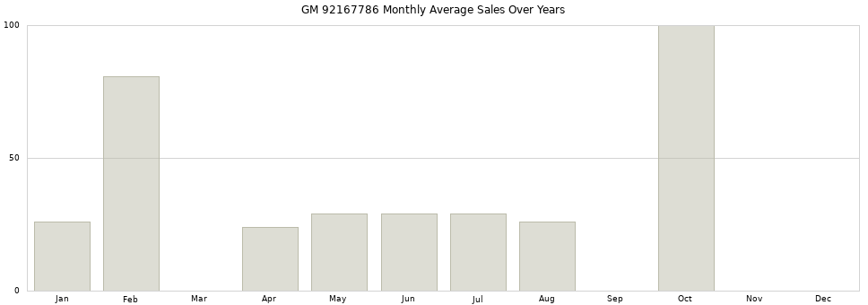 GM 92167786 monthly average sales over years from 2014 to 2020.
