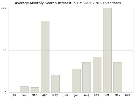 Monthly average search interest in GM 92167786 part over years from 2013 to 2020.