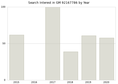 Annual search interest in GM 92167786 part.