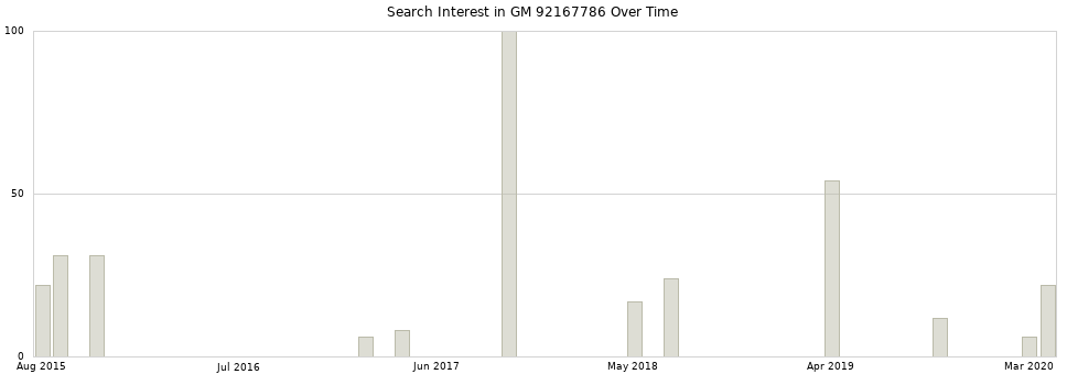 Search interest in GM 92167786 part aggregated by months over time.