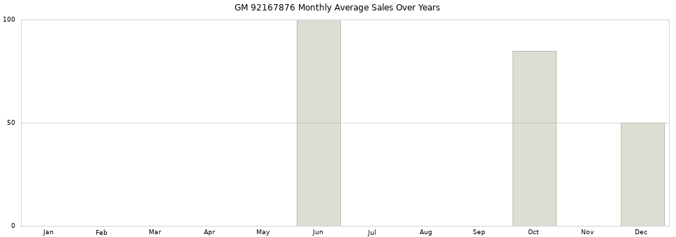 GM 92167876 monthly average sales over years from 2014 to 2020.