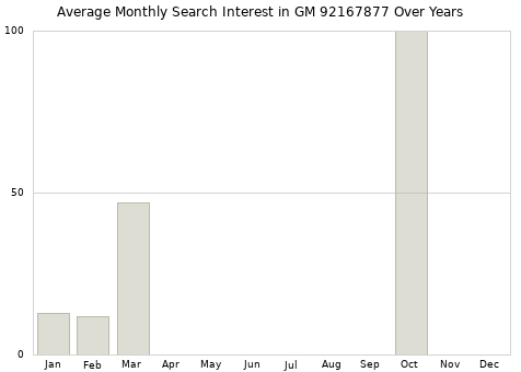 Monthly average search interest in GM 92167877 part over years from 2013 to 2020.