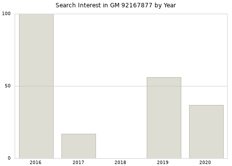 Annual search interest in GM 92167877 part.