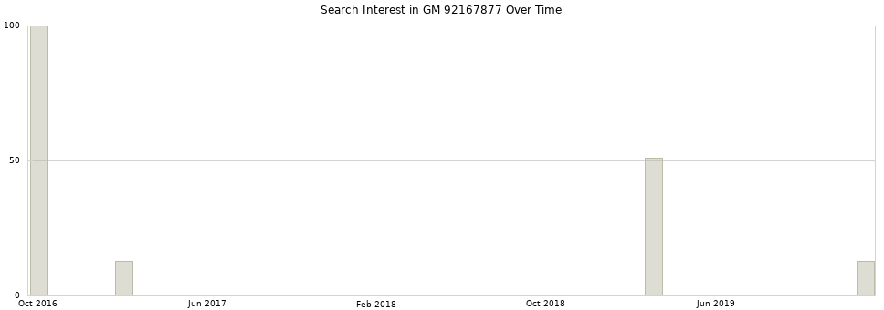 Search interest in GM 92167877 part aggregated by months over time.