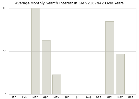 Monthly average search interest in GM 92167942 part over years from 2013 to 2020.