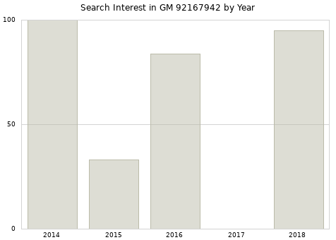 Annual search interest in GM 92167942 part.