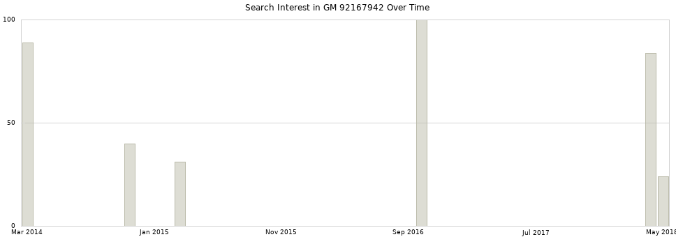 Search interest in GM 92167942 part aggregated by months over time.